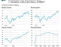 Evolución de la comida rápida en Wall Street