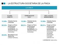 Estructura societaria de La Finca.