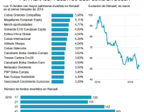 Presencia de los fondos españoles en Renault