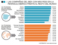 Peso de las compañías del Ibex 35 por regiones