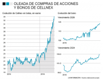 Evolución del precio de las acciones y fondos de Cellnex