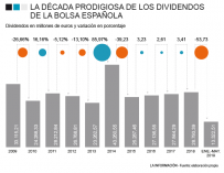 Evolución del pago de dividendos en la bolsa española.