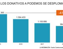 Alarma para las finanzas de Podemos: se fugan más del 40% de sus donaciones