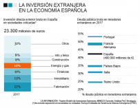 Gráfico inversión extranjera en España.