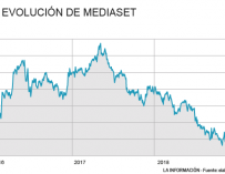 Evolución de Mediaset en bolsa