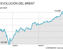 Gráfico precios petróleo.