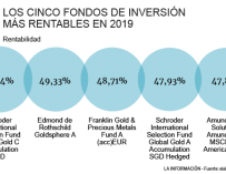 Los cinco fondos de inversión más rentables en 2019