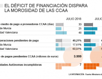 Gráfico sobre morosidad de las comunidades autónomas.