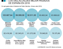Gráfico Alcaldes mejor pagados España 2018