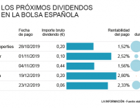 Los próximos dividendos de la bolsa española
