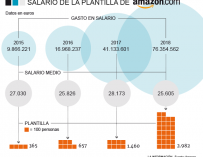 Amazon Empleo España