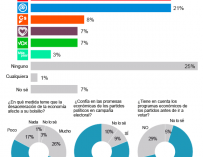 Encuesta Ipsos para Henneo/La Información