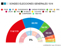 El PSOE ganaría las elecciones, PP y Vox subirían con fuerza y Cs se desplomaría