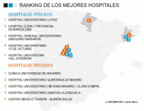 Gráfico de mejores hospitales