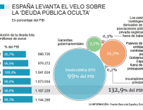 Evolución de la deuda pública en España y deuda oculta