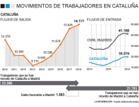 Gráfico salidas trabajadores de Cataluña