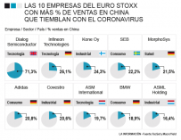 Empresas del Euro Stoxx con más exposición por ventas a China