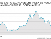 El coronavirus hunde a mínimos al Baltic Dry Index