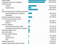 Gráfico de la financiación de los partidos. /Nerea de Bilbao