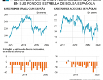 Evolución de los fondos de inversión de Banco Santander