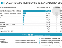 Las inversiones de Banco Santander en Estados Unidos