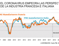 Las industrias francesa e italiana, golpeadas por el coronavirus en febrero