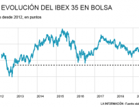El Ibex cae a mínimos desde 2012.