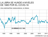 La libra se hunde en su cambio frente al dólar a niveles de 1985