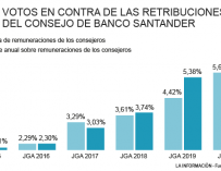 Gráfico votaciones de retribuciones Santander