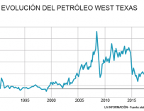 El precio del crudo estadounidense se hunde a niveles del año 1999