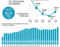 Los Cercanías de Madrid y Barcelona suponen el 75% de los viajeros de Renfe