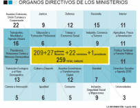 Sánchez crea un Gobierno 'elefantiásico' con 259 altos cargos en los ministerios