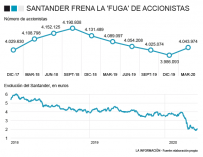 Evolución de los accionistas de Banco Santander
