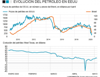 La evolución del petróleo ante el hundimiento de la demanda y la sobreoferta
