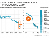 Evolución de la divisas de latinoamerica durante este curso