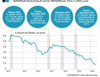 Evolución de Bankia en bolsa