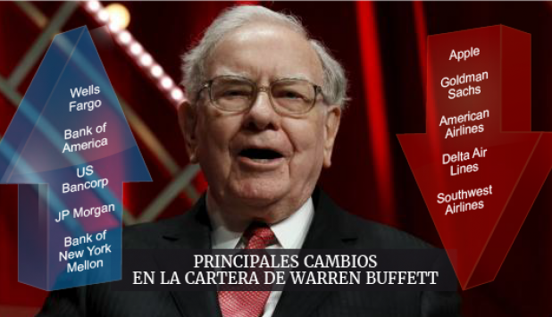Warren Buffett reafirma su apuesta por el sector financiero.