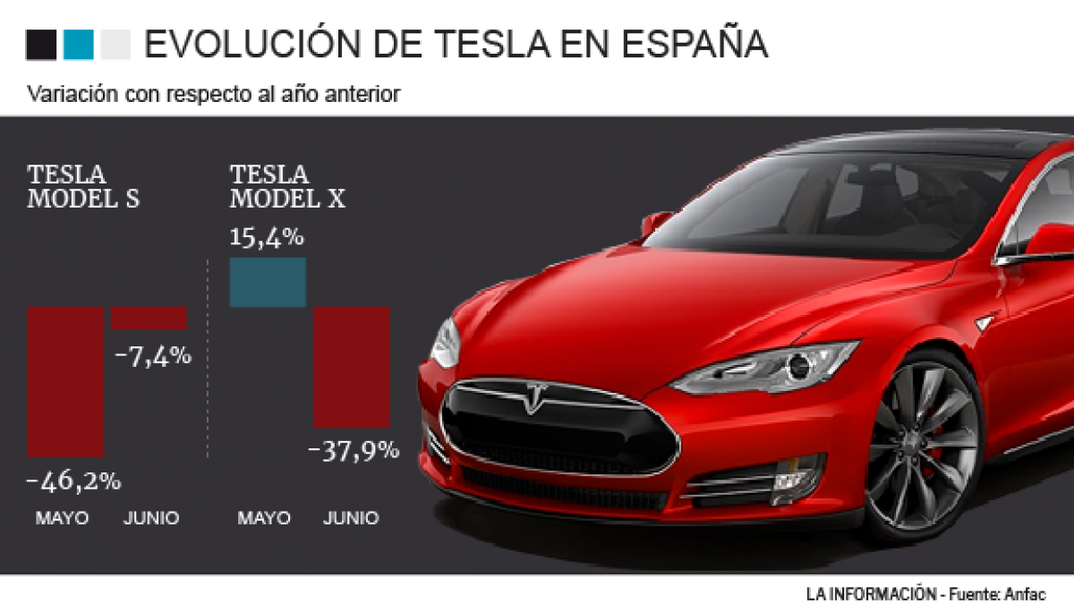 Tesla frena en España: solo vende 43 coches en seis meses
