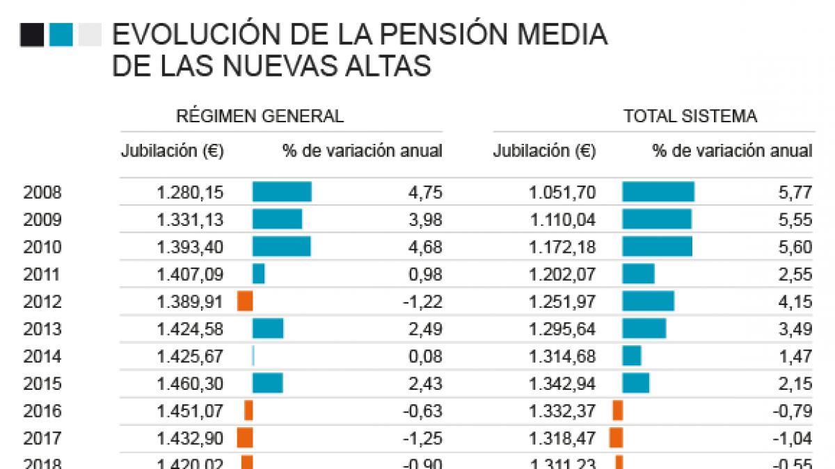Las pensiones de los nuevos jubilados ya rozan los 1.600 euros y disparan el gasto
